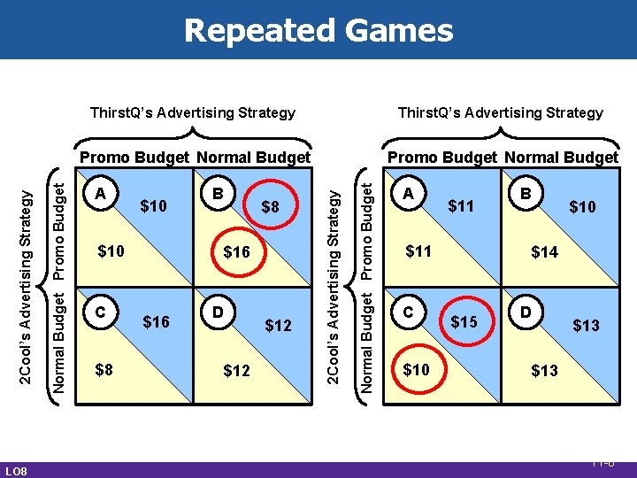 LO 8 Thirst. Q’s Advertising Strategy Promo Budget Normal Budget A $10 B $10