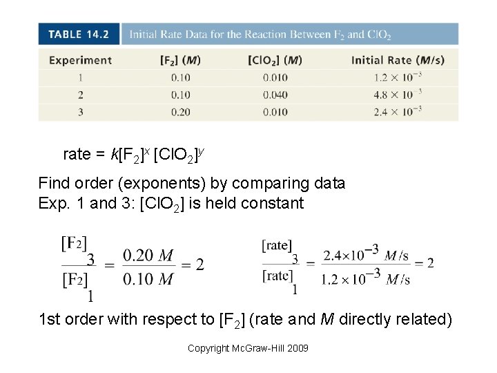 rate = k[F 2]x [Cl. O 2]y Find order (exponents) by comparing data Exp.