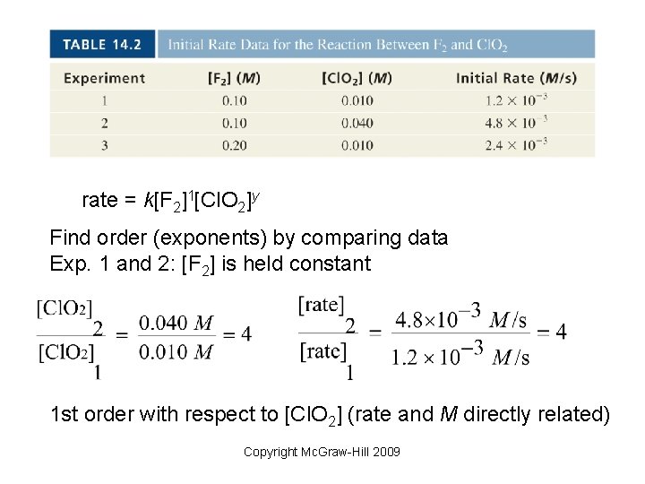 rate = k[F 2]1[Cl. O 2]y Find order (exponents) by comparing data Exp. 1