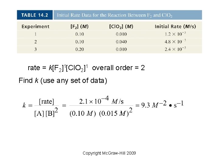 rate = k[F 2]1[Cl. O 2]1 overall order = 2 Find k (use any