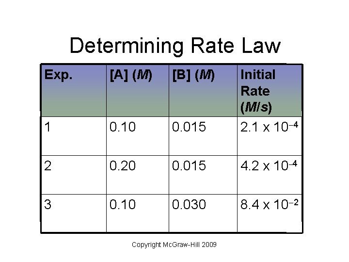 Determining Rate Law Exp. [A] (M) [B] (M) 1 0. 10 0. 015 Initial