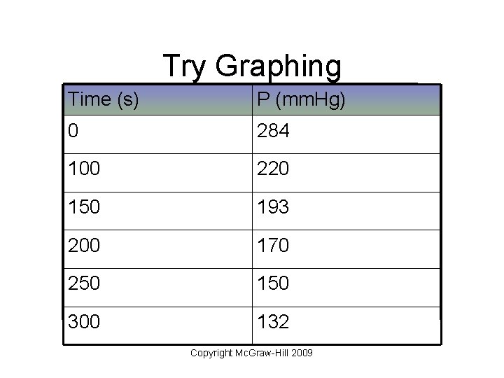 Try Graphing Time (s) P (mm. Hg) 0 284 100 220 150 193 200