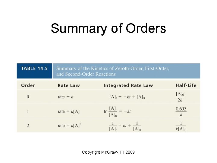 Summary of Orders Copyright Mc. Graw-Hill 2009 