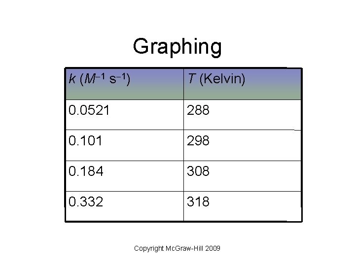 Graphing k (M 1 s 1) T (Kelvin) 0. 0521 288 0. 101 298