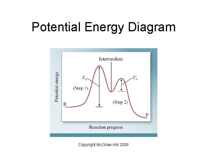 Potential Energy Diagram Copyright Mc. Graw-Hill 2009 