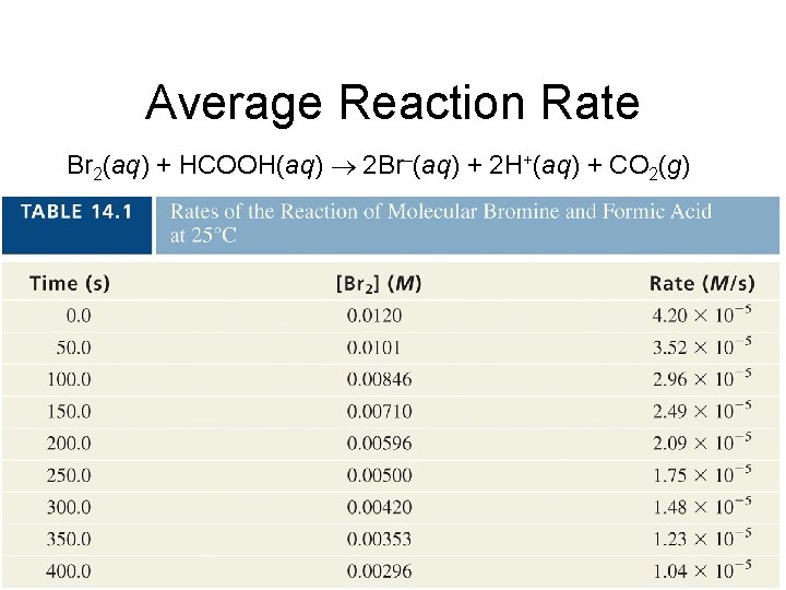 Average Reaction Rate Br 2(aq) + HCOOH(aq) 2 Br (aq) + 2 H+(aq) +