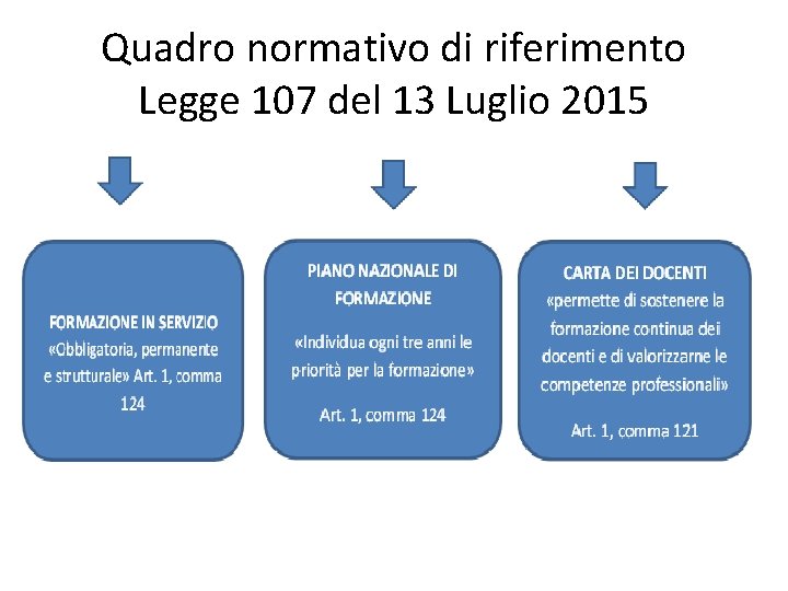 Quadro normativo di riferimento Legge 107 del 13 Luglio 2015 