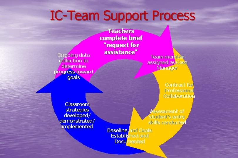 IC-Team Support Process Ongoing data collection to determine progress toward goals Teachers complete brief