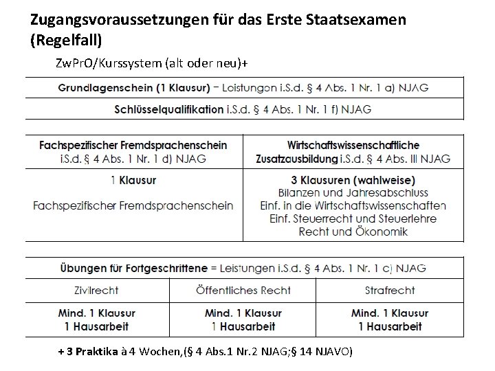 Zugangsvoraussetzungen für das Erste Staatsexamen (Regelfall) Zw. Pr. O/Kurssystem (alt oder neu)+ + 3