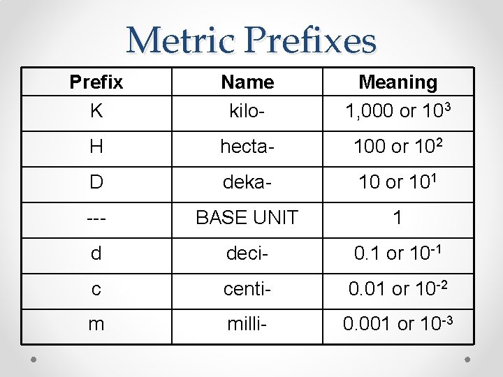 Metric Prefixes Prefix K Name kilo- Meaning 1, 000 or 103 H hecta- 100