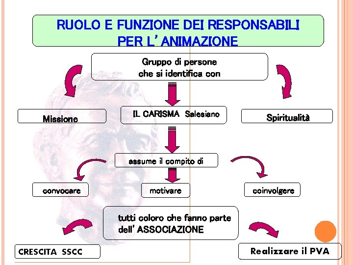 RUOLO E FUNZIONE DEI RESPONSABILI PER L’ANIMAZIONE Gruppo di persone che si identifica con