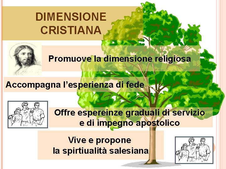 DIMENSIONE CRISTIANA Promuove la dimensione religiosa Accompagna l’esperienza di fede Offre espereinze graduali di