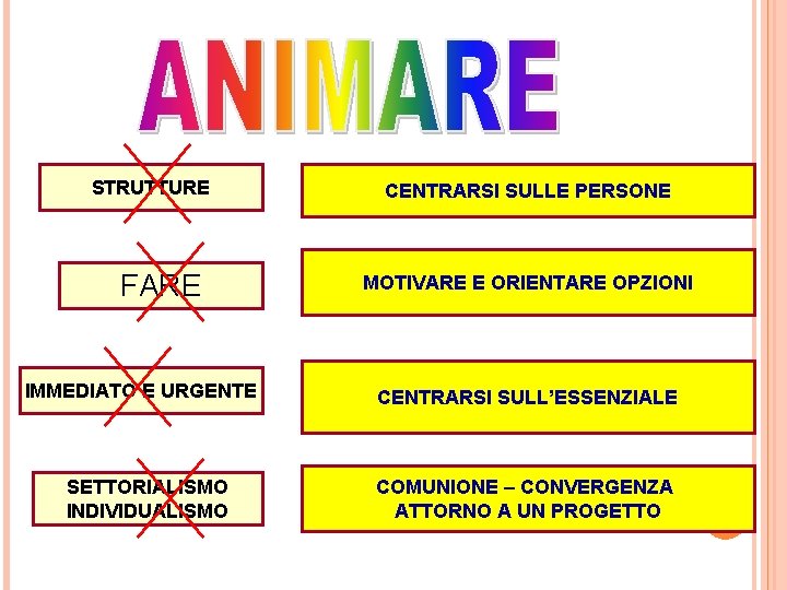 STRUTTURE FARE IMMEDIATO E URGENTE SETTORIALISMO INDIVIDUALISMO CENTRARSI SULLE PERSONE MOTIVARE E ORIENTARE OPZIONI