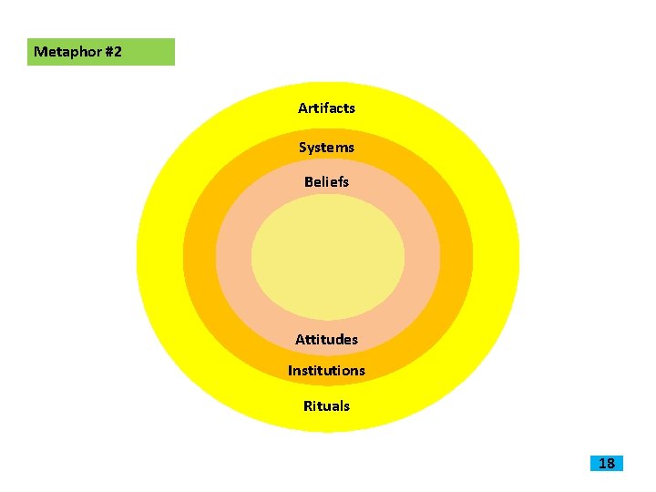 Metaphor #2 Artifacts Systems Beliefs Attitudes Institutions Rituals 18 