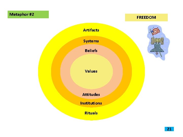 Metaphor #2 FREEDOM Artifacts Systems Beliefs Values Attitudes Institutions Rituals 21 