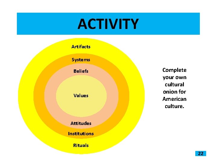 ACTIVITY Artifacts Systems Beliefs Values Complete your own cultural onion for American culture. Attitudes