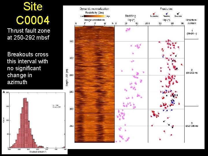 Site C 0004 Thrust fault zone at 250 -292 mbsf Breakouts cross this interval