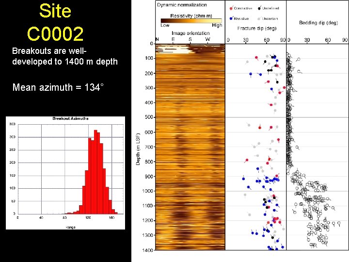 Site C 0002 Breakouts are welldeveloped to 1400 m depth Mean azimuth = 134°