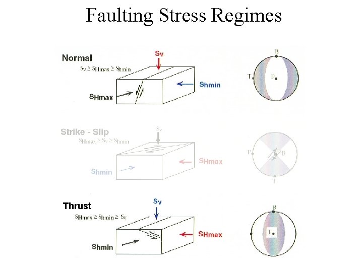 Faulting Stress Regimes Thrust 