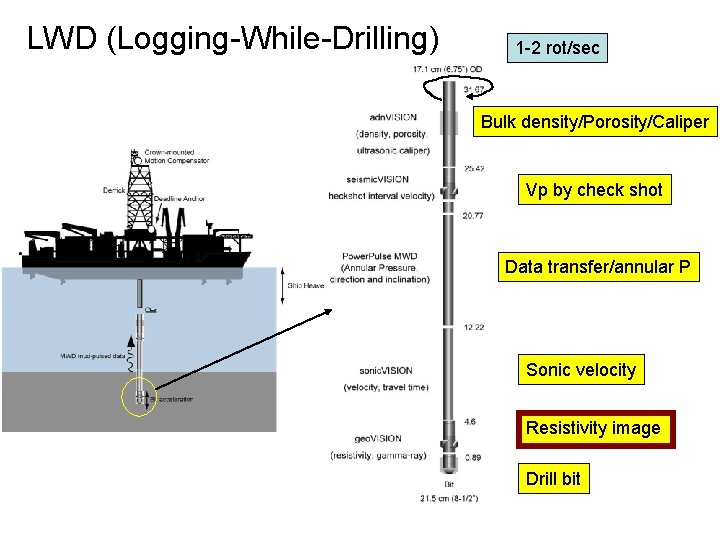 LWD (Logging-While-Drilling) 1 -2 rot/sec Bulk density/Porosity/Caliper Vp by check shot Data transfer/annular P