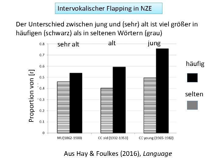 Intervokalischer Flapping in NZE Der Unterschied zwischen jung und (sehr) alt ist viel größer