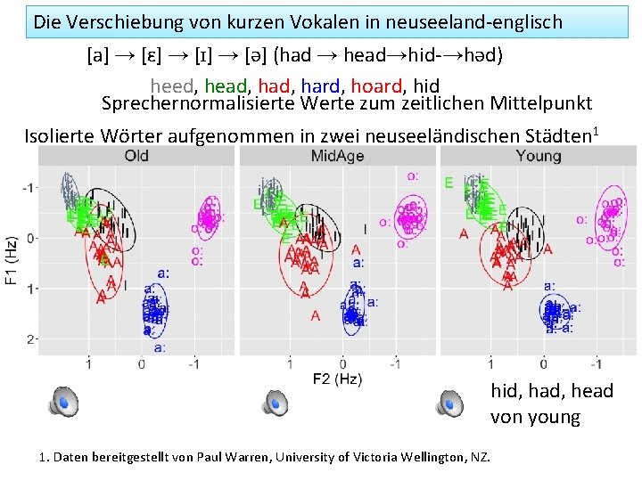 Die Verschiebung von kurzen Vokalen in neuseeland-englisch [a] → [ɛ] → [ɪ] → [ə]