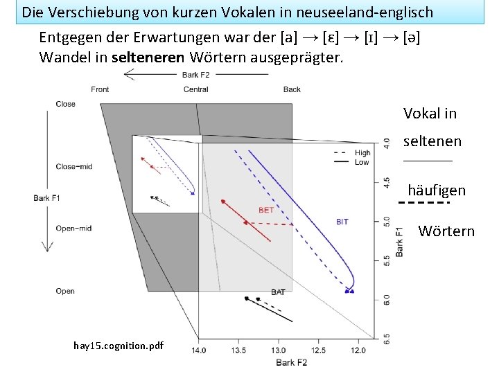 Die Verschiebung von kurzen Vokalen in neuseeland-englisch Entgegen der Erwartungen war der [a] →