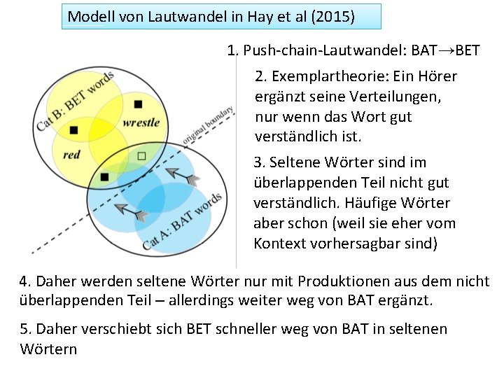 Modell von Lautwandel in Hay et al (2015) 1. Push-chain-Lautwandel: BAT→BET 2. Exemplartheorie: Ein