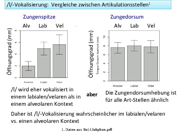 /l/-Vokalisierung: Vergleiche zwischen Artikulationsstellen 1 Alv Lab Zungedorsum Vel Alv Lab Vel Öffnungsgrad (mm)