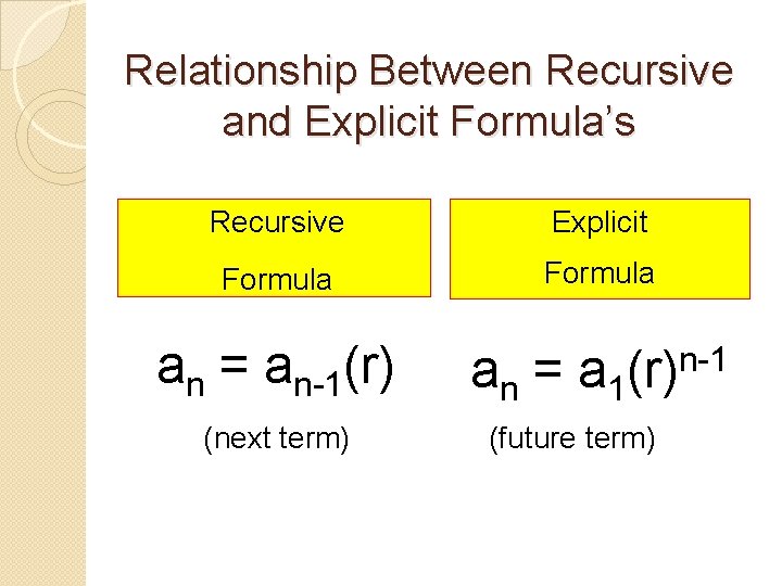 Relationship Between Recursive and Explicit Formula’s Recursive Explicit Formula an = an-1(r) (next term)
