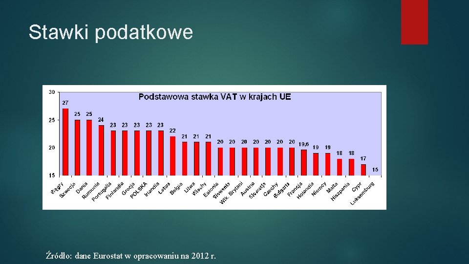 Stawki podatkowe Źródło: dane Eurostat w opracowaniu na 2012 r. 