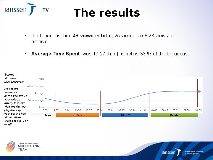 The results • the broadcast had 48 views in total, 25 views live +