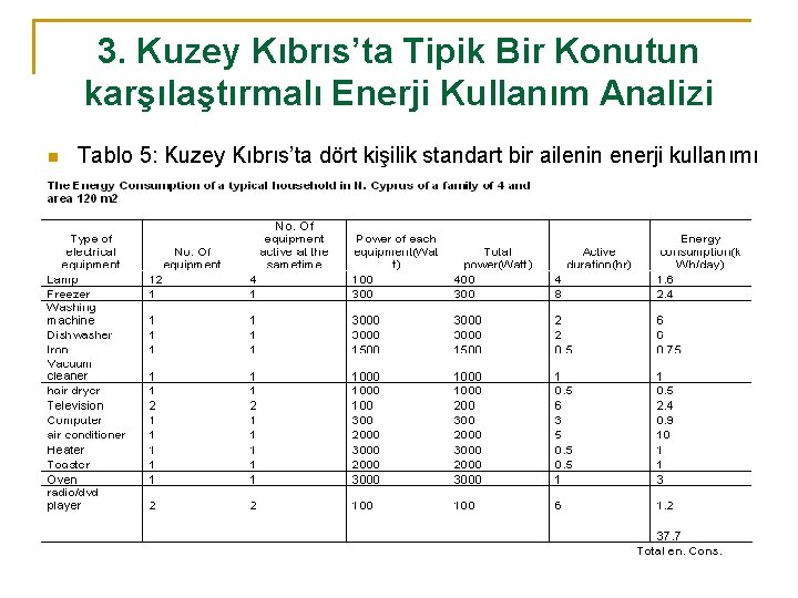 3. Kuzey Kıbrıs’ta Tipik Bir Konutun karşılaştırmalı Enerji Kullanım Analizi n Tablo 5: Kuzey