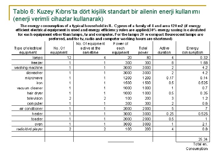 Tablo 6: Kuzey Kıbrıs’ta dört kişilik standart bir ailenin enerji kullanımı (enerji verimli cihazlar