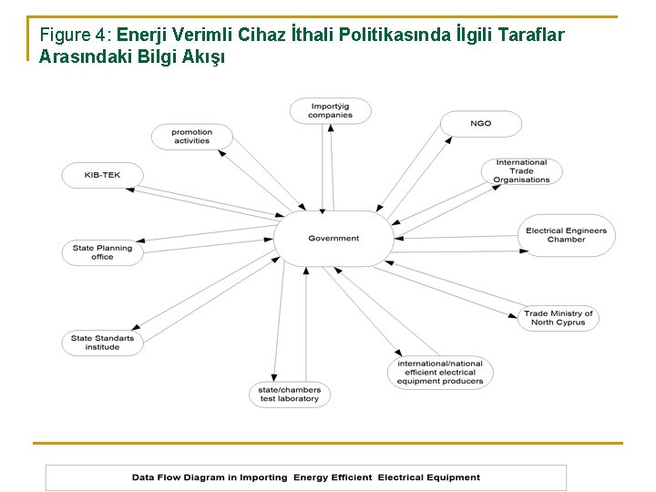 Figure 4: Enerji Verimli Cihaz İthali Politikasında İlgili Taraflar Arasındaki Bilgi Akışı 