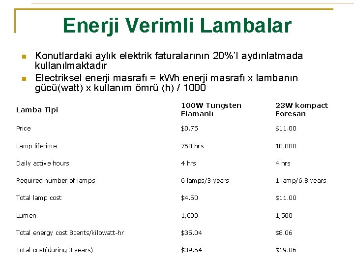 Enerji Verimli Lambalar n n Konutlardaki aylık elektrik faturalarının 20%’I aydınlatmada kullanılmaktadır Electriksel enerji