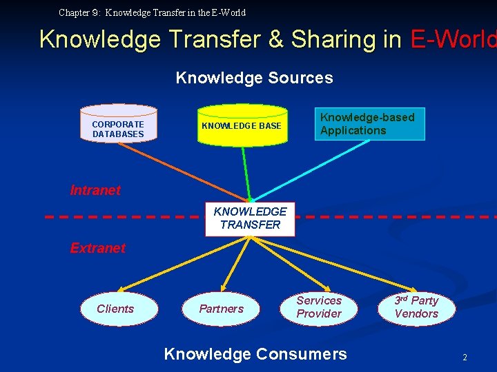Chapter ９: Knowledge Transfer in the E-World Knowledge Transfer & Sharing in E-World Knowledge