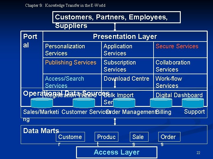 Chapter ９: Knowledge Transfer in the E-World Customers, Partners, Employees, Suppliers Port al Presentation