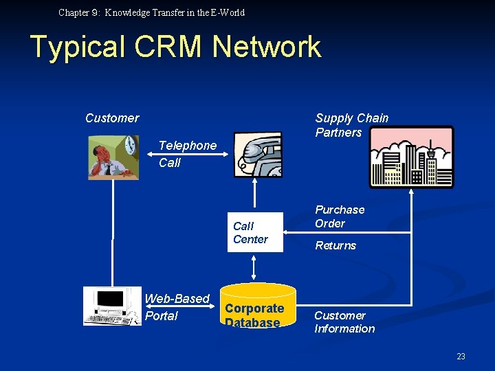 Chapter ９: Knowledge Transfer in the E-World Typical CRM Network Customer Supply Chain Partners