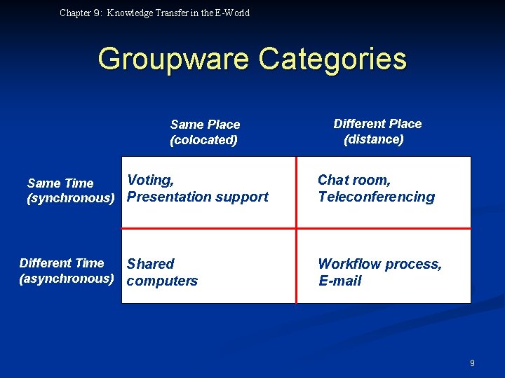 Chapter ９: Knowledge Transfer in the E-World Groupware Categories Same Place (colocated) Voting, Same