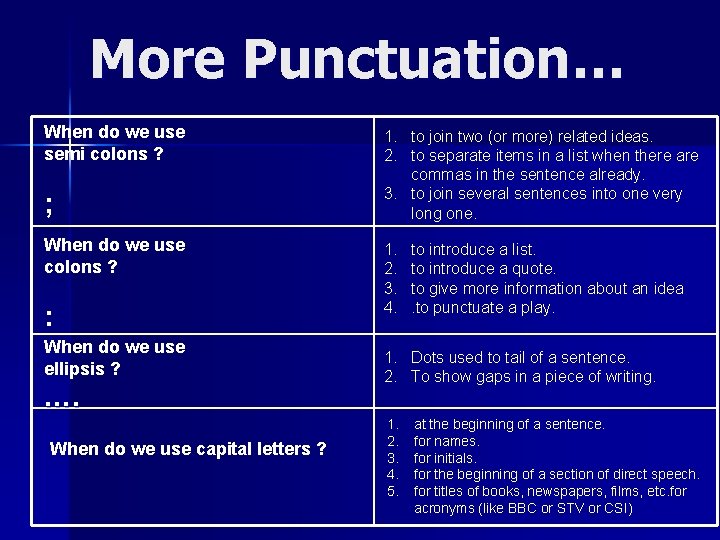 More Punctuation… When do we use semi colons ? ; When do we use