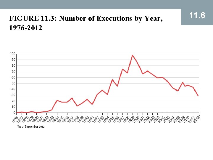 FIGURE 11. 3: Number of Executions by Year, 1976 -2012 11. 6 