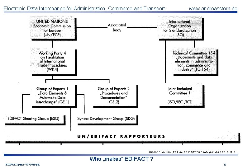 Electronic Data Interchange for Administration, Commerce and Transport www. andreasstern. de Quelle: Broschüre „EDI