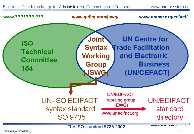 Electronic Data Interchange for Administration, Commerce and Transport www. ? ? ? ? ISO