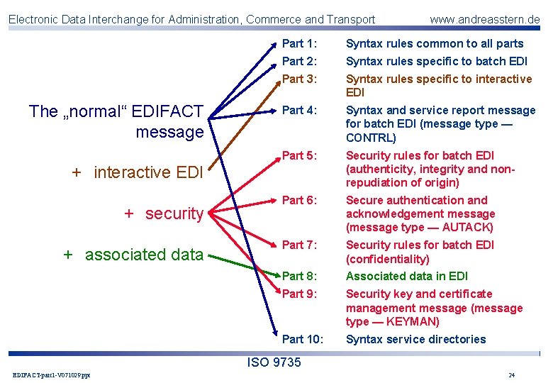 Electronic Data Interchange for Administration, Commerce and Transport The „normal“ EDIFACT message Part 1: