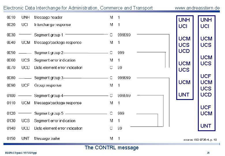 Electronic Data Interchange for Administration, Commerce and Transport www. andreasstern. de UNH UCI UCM