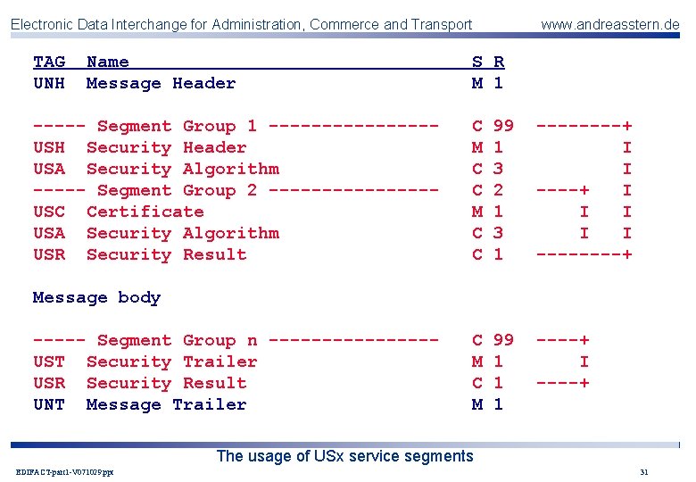 Electronic Data Interchange for Administration, Commerce and Transport TAG UNH Name Message Header -----