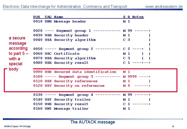 Electronic Data Interchange for Administration, Commerce and Transport POS TAG Name 0010 UNH Message