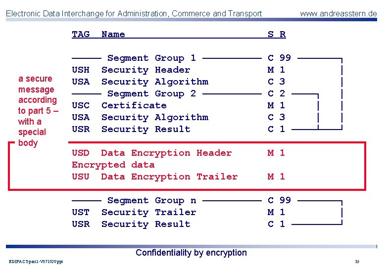 Electronic Data Interchange for Administration, Commerce and Transport TAG a secure message according to