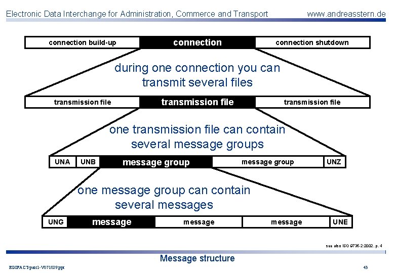 Electronic Data Interchange for Administration, Commerce and Transport connection build-up www. andreasstern. de connection